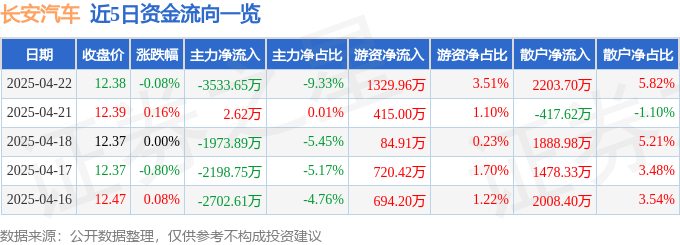 股票行情快报：长安汽车（000625）4月22日主力资金净卖出3533.65万元