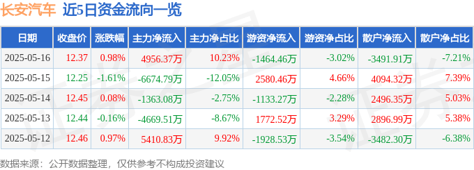 股票行情快报：长安汽车（000625）5月16日主力资金净买入4956.37万元