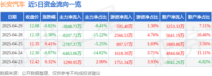 股票行情快报：长安汽车（000625）4月29日主力资金净卖出3848.73万元