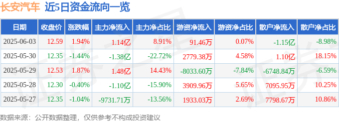 股票行情快报：长安汽车（000625）6月3日主力资金净买入1.14亿元