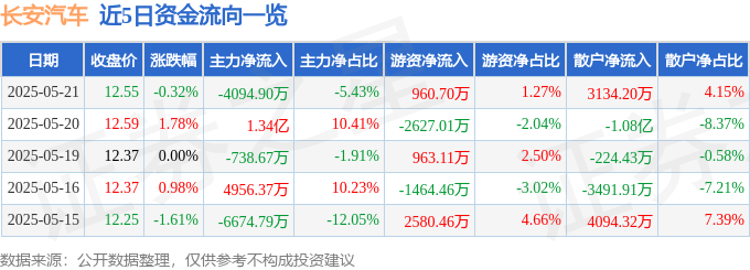 股票行情快报：长安汽车（000625）5月21日主力资金净卖出4094.90万元