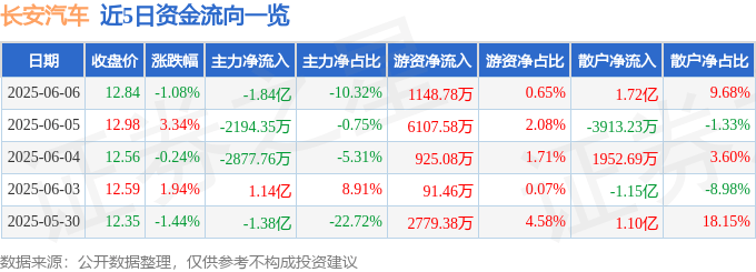 股票行情快报：长安汽车（000625）6月6日主力资金净卖出1.84亿元