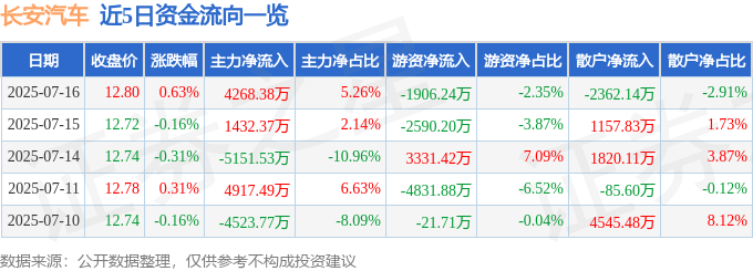股票行情快报：长安汽车（000625）7月16日主力资金净买入4268.38万元