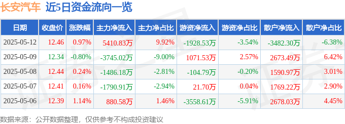 股票行情快报：长安汽车（000625）5月12日主力资金净买入5410.83万元