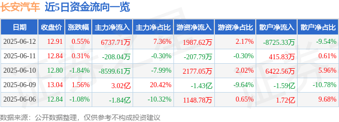 股票行情快报：长安汽车（000625）6月12日主力资金净买入6737.71万元