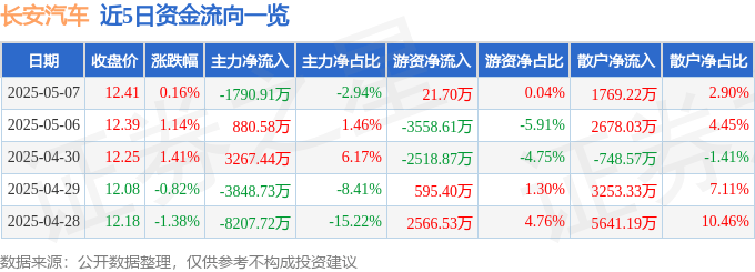 股票行情快报：长安汽车（000625）5月7日主力资金净卖出1790.91万元