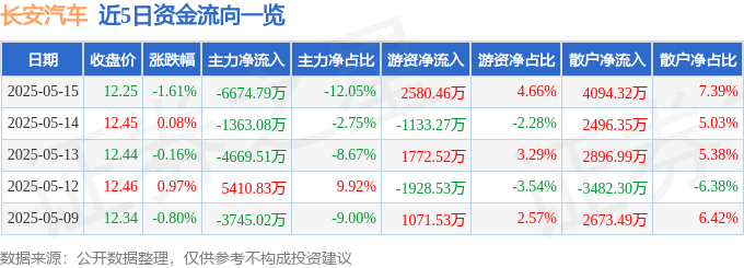 股票行情快报：长安汽车（000625）5月15日主力资金净卖出6674.79万元