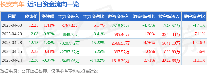 股票行情快报：长安汽车（000625）4月30日主力资金净买入3267.44万元