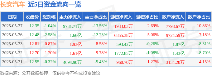 股票行情快报：长安汽车（000625）5月27日主力资金净卖出9731.71万元