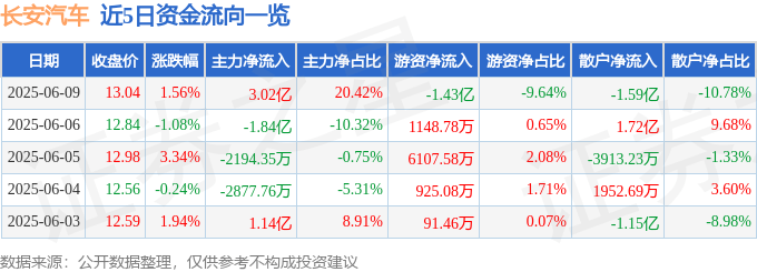 股票行情快报：长安汽车（000625）6月9日主力资金净买入3.02亿元