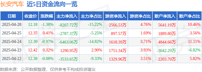 股票行情快报：长安汽车（000625）4月28日主力资金净卖出8207.72万元