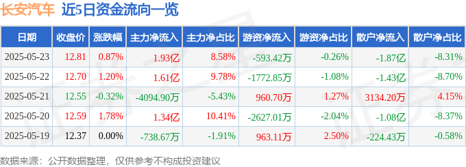股票行情快报：长安汽车（000625）5月23日主力资金净买入1.93亿元