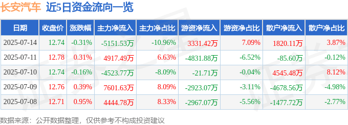 股票行情快报：长安汽车（000625）7月14日主力资金净卖出5151.53万元