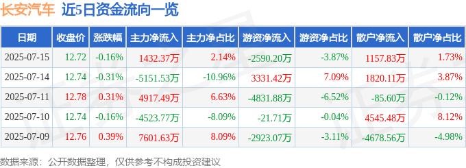 股票行情快报：长安汽车（000625）7月15日主力资金净买入1432.37万元