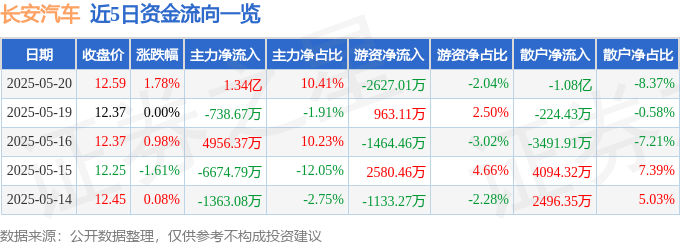 股票行情快报：长安汽车（000625）5月20日主力资金净买入1.34亿元