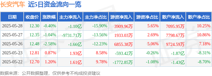 股票行情快报：长安汽车（000625）5月28日主力资金净卖出1.10亿元