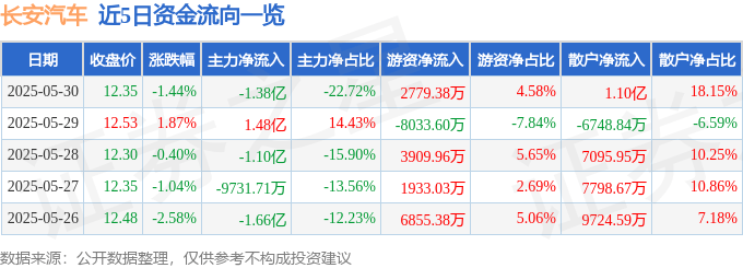 股票行情快报：长安汽车（000625）5月30日主力资金净卖出1.38亿元
