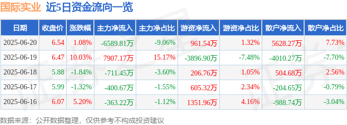 股票行情快报：国际实业（000159）6月20日主力资金净卖出6589.81万元