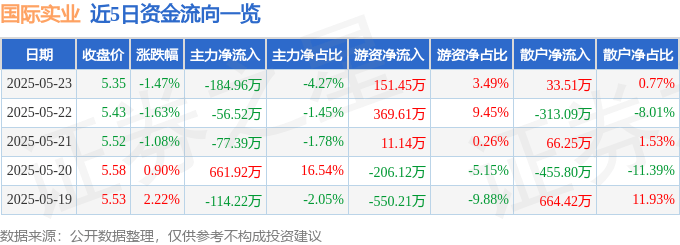 股票行情快报：国际实业（000159）5月23日主力资金净卖出184.96万元