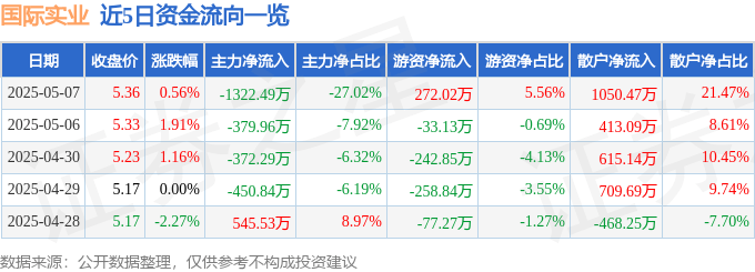 股票行情快报：国际实业（000159）5月7日主力资金净卖出1322.49万元