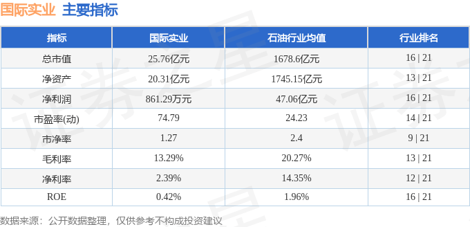股票行情快报：国际实业（000159）5月7日主力资金净卖出1322.49万元