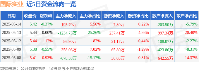 股票行情快报：国际实业（000159）5月14日主力资金净买入195.70万元