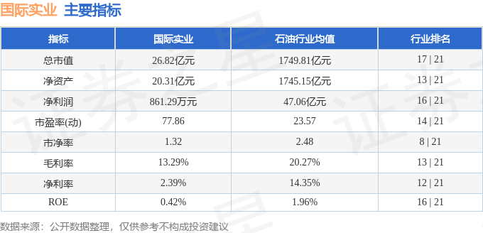 股票行情快报：国际实业（000159）7月4日主力资金净卖出1258.31万元
