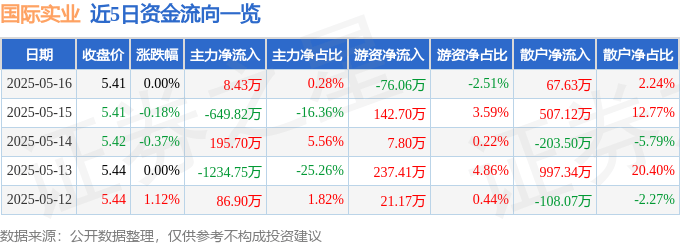 股票行情快报：国际实业（000159）5月16日主力资金净买入8.43万元