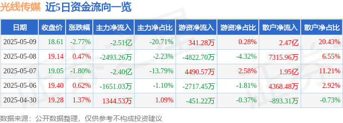 股票行情快报：光线传媒（300251）5月9日主力资金净卖出2.51亿元