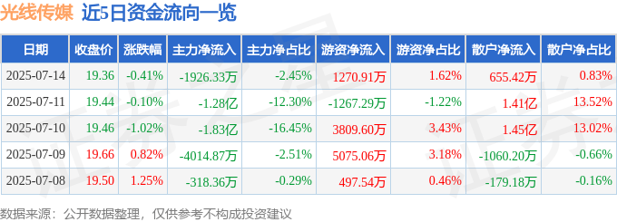 股票行情快报：光线传媒（300251）7月14日主力资金净卖出1926.33万元