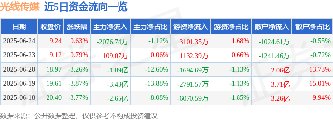 股票行情快报：光线传媒（300251）6月24日主力资金净卖出2076.74万元
