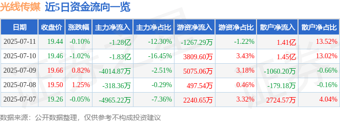 股票行情快报：光线传媒（300251）7月11日主力资金净卖出1.28亿元