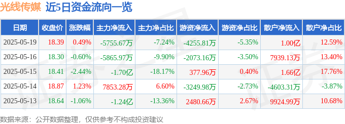 股票行情快报：光线传媒（300251）5月19日主力资金净卖出5755.67万元