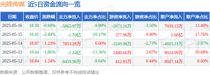 股票行情快报：光线传媒（300251）5月16日主力资金净卖出5865.97万元
