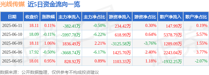 股票行情快报：光线传媒（300251）6月11日主力资金净卖出382.41万元