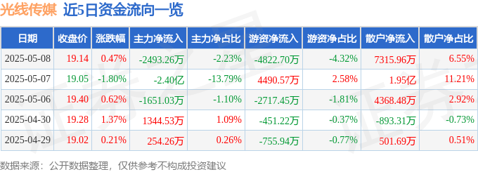 股票行情快报：光线传媒（300251）5月8日主力资金净卖出2493.26万元