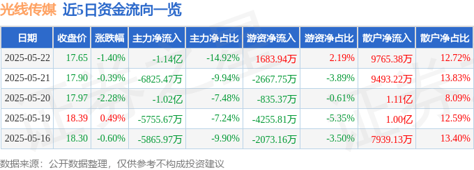 股票行情快报：光线传媒（300251）5月22日主力资金净卖出1.14亿元