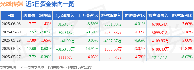 股票行情快报：光线传媒（300251）6月3日主力资金净卖出3168.74万元