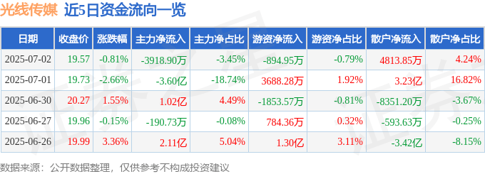 股票行情快报：光线传媒（300251）7月2日主力资金净卖出3918.90万元