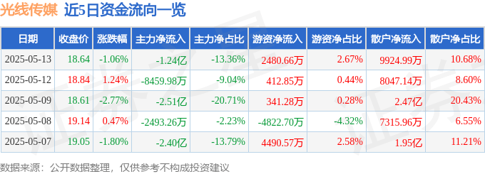 股票行情快报：光线传媒（300251）5月13日主力资金净卖出1.24亿元