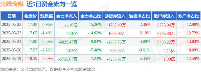 股票行情快报：光线传媒（300251）5月23日主力资金净卖出1.16亿元