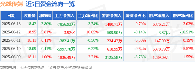 股票行情快报：光线传媒（300251）6月13日主力资金净卖出7856.93万元