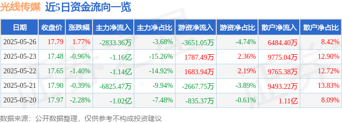 股票行情快报：光线传媒（300251）5月26日主力资金净卖出2833.36万元
