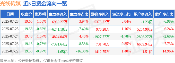 股票行情快报：光线传媒（300251）7月28日主力资金净买入6969.27万元