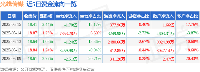 股票行情快报：光线传媒（300251）5月15日主力资金净卖出1.70亿元