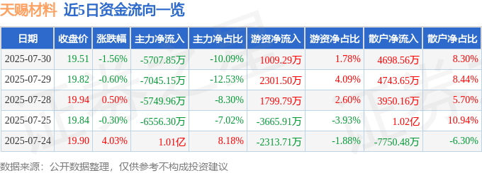 股票行情快报：天赐材料（002709）7月30日主力资金净卖出5707.85万元
