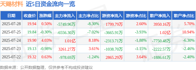股票行情快报：天赐材料（002709）7月28日主力资金净卖出5749.96万元