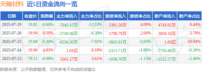 股票行情快报：天赐材料（002709）7月29日主力资金净卖出7045.15万元