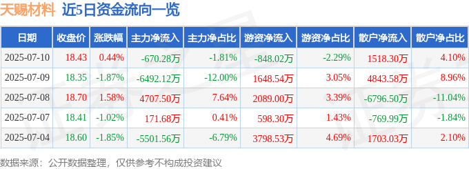 股票行情快报：天赐材料（002709）7月10日主力资金净卖出670.28万元