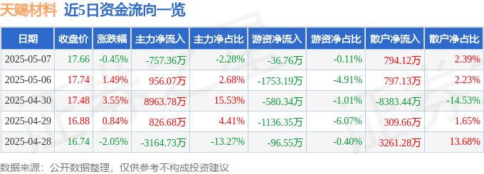 股票行情快报：天赐材料（002709）5月7日主力资金净卖出757.36万元